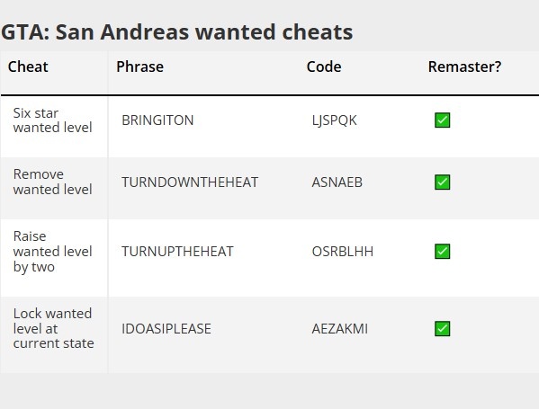 GTA San Andreas PC Cheats